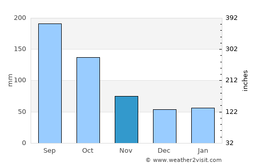 Port Saint Lucie average rain in November
