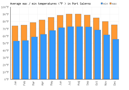 Port Salerno average minimum / maximum temperatures (Fahrenheit)