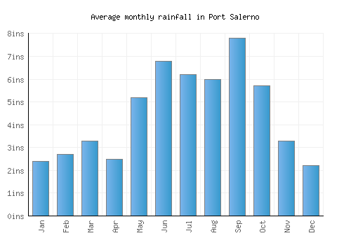 Port Salerno monthly rainfall chart (inches)