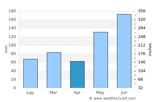 Port Salerno average rain in April