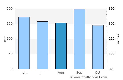 Port Salerno average rain in August
