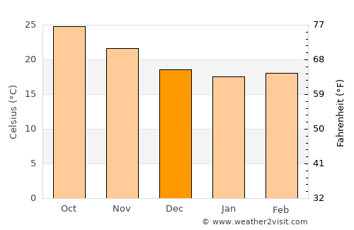 Port Salerno average temperature in December