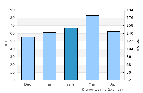 Port Salerno average rain in February
