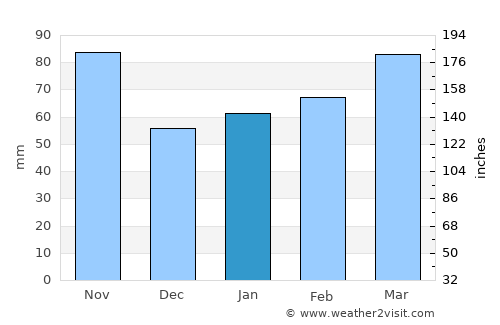 Port Salerno average rain in January