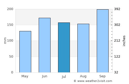 Port Salerno average rain in July