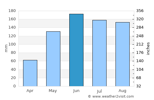 Port Salerno average rain in June
