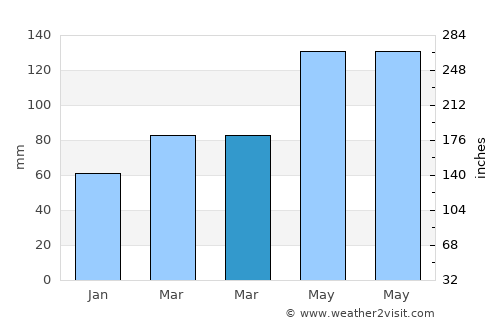 Port Salerno average rain in March
