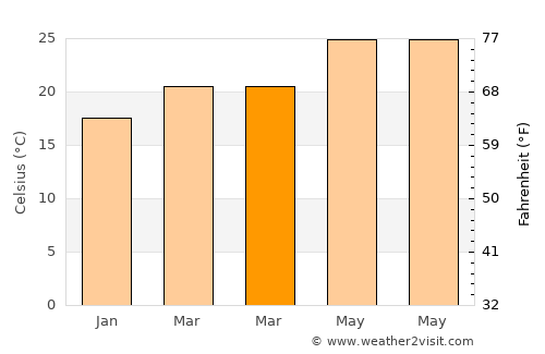 Port Salerno average temperature in March