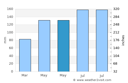Port Salerno average rain in May