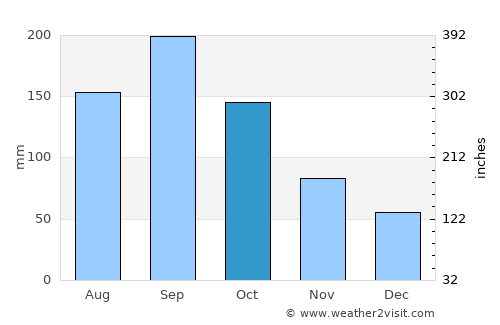 Port Salerno average rain in October