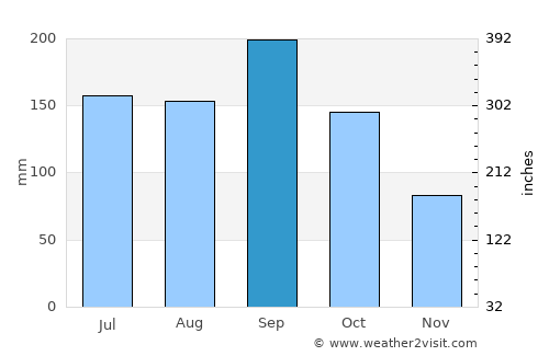 Port Salerno average rain in September
