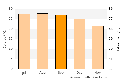 Port Salerno average temperature in September