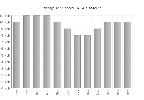 Port Salerno average winspeed by month (mph)