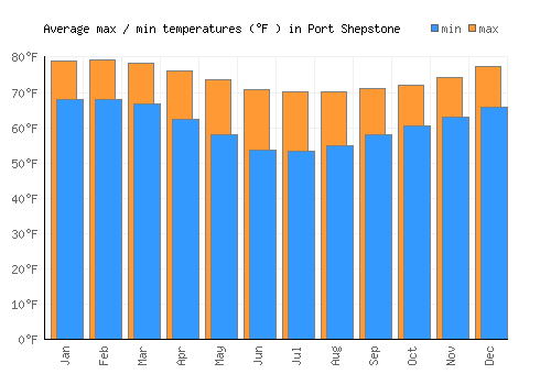 Port Shepstone average minimum / maximum temperatures (Fahrenheit)
