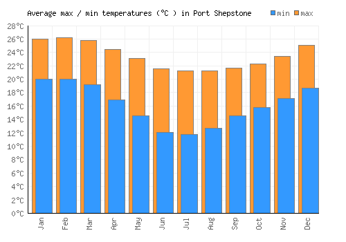 Port Shepstone average minimum / maximum temperatures (Celsius)