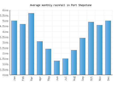 Port Shepstone monthly rainfall chart (inches)