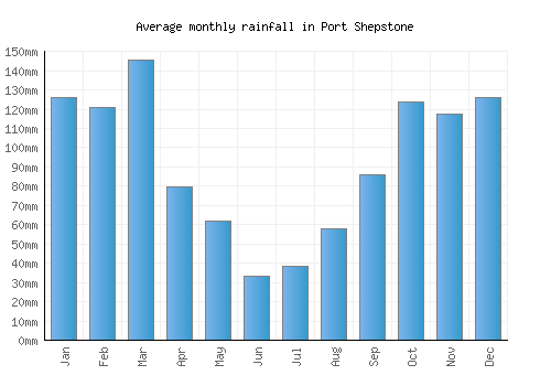 Port Shepstone monthly rainfall chart (mm)