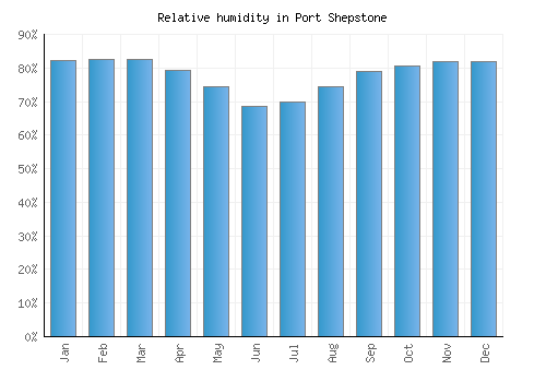 Port Shepstone relative humidity averages