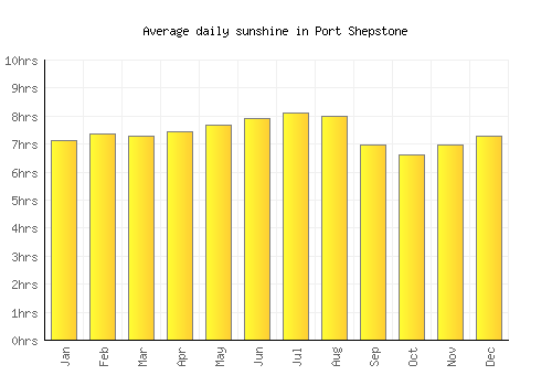 Port Shepstone average daily sunshine chart