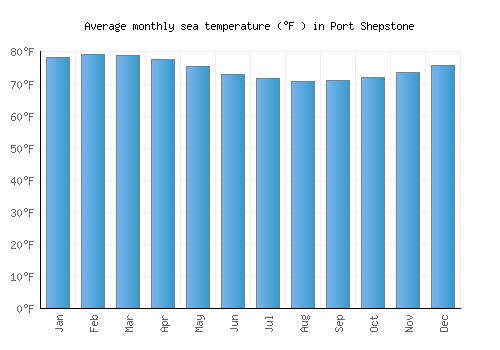 Port Shepstone average sea temperature chart (Fahrenheit)