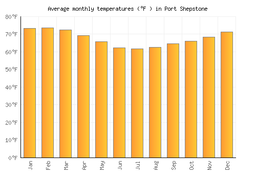 Port Shepstone average temperature chart (Fahrenheit)