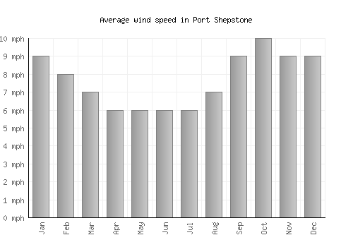 Port Shepstone average winspeed by month (mph)