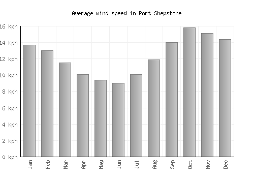 Port Shepstone average winspeed by month (km/h)