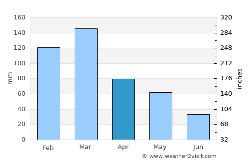 Port Shepstone average rain in April
