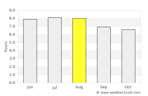 Port Shepstone average rain in August