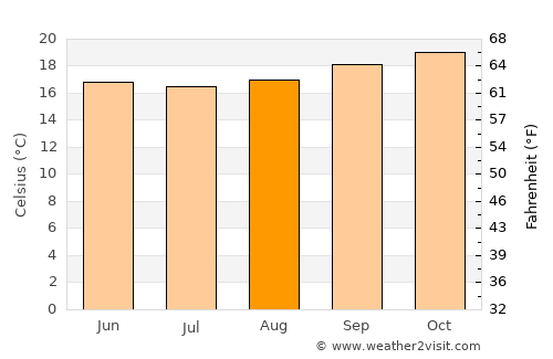 Port Shepstone average temperature in August