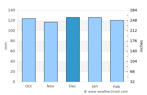 Port Shepstone average rain in December
