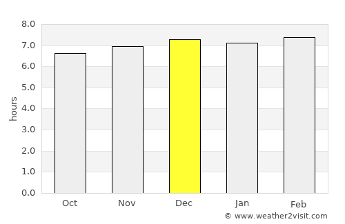 Port Shepstone average rain in December