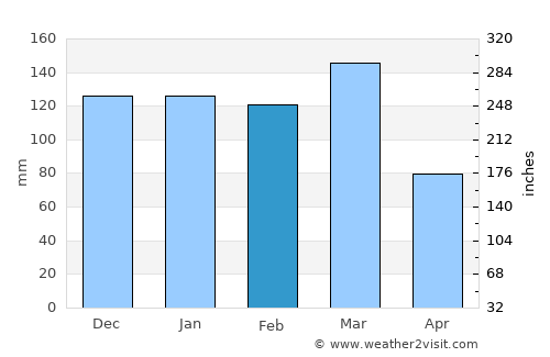 Port Shepstone average rain in February