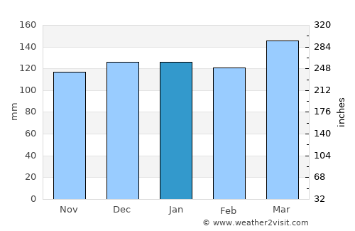 Port Shepstone average rain in January