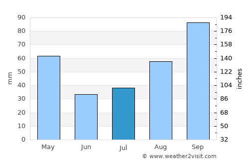 Port Shepstone average rain in July