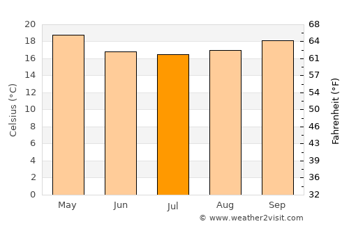 Port Shepstone average temperature in July