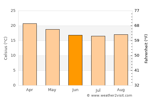 Port Shepstone average temperature in June