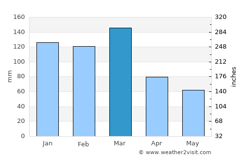 Port Shepstone average rain in March