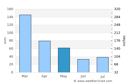 Port Shepstone average rain in May