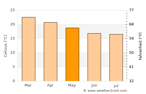 Port Shepstone average temperature in May