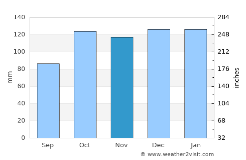 Port Shepstone average rain in November