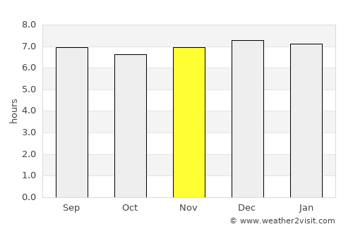 Port Shepstone average rain in November
