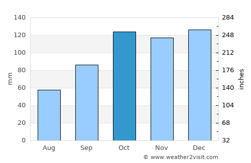 Port Shepstone average rain in October