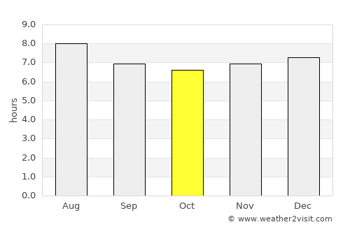 Port Shepstone average rain in October