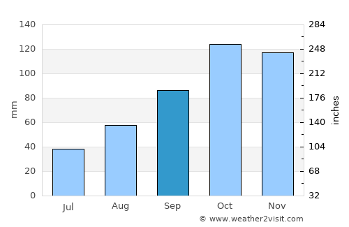 Port Shepstone average rain in September