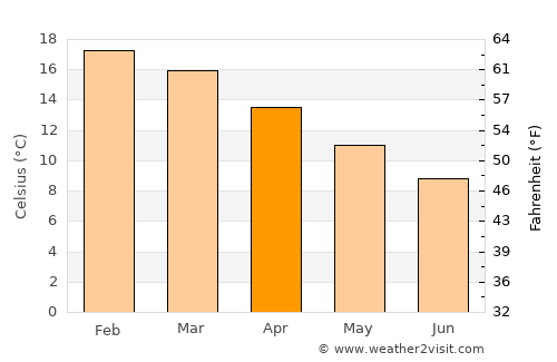 Port Sorell average temperature in April