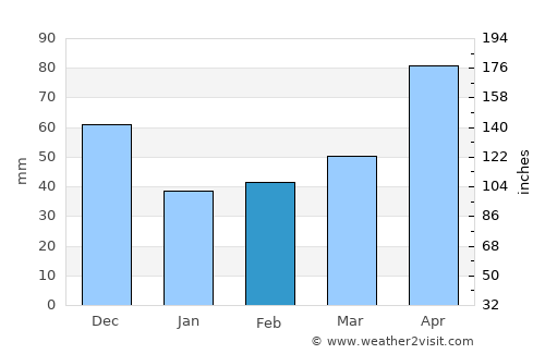 Port Sorell average rain in February