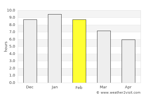 Port Sorell average rain in February