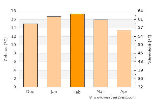 Port Sorell average temperature in February