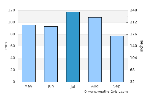 Port Sorell average rain in July